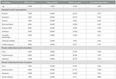 Parent-child attachment mediates the association between parental conflict perceptions and suicide intention: a cross-sectional survey among middle school students in China